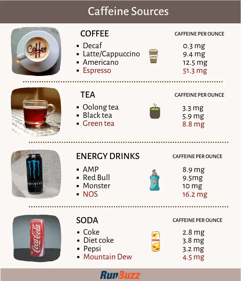 The Effects Of Caffeine On Running Performance