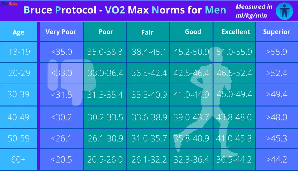 Bruce-Protocol-VO2-Max-Norms-for-Men