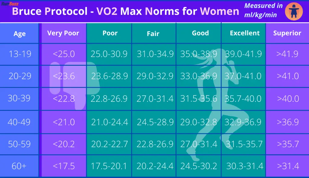 Bruce-Protocol-VO2-Max-Norms-for-Women