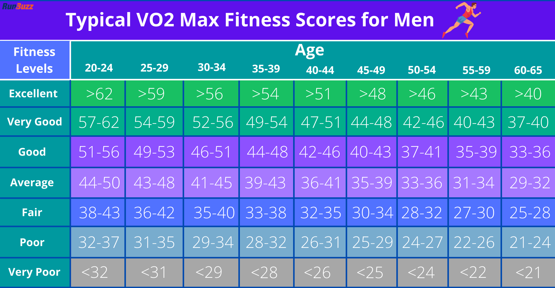 Typical VO2 Max Fitness Scores for Men