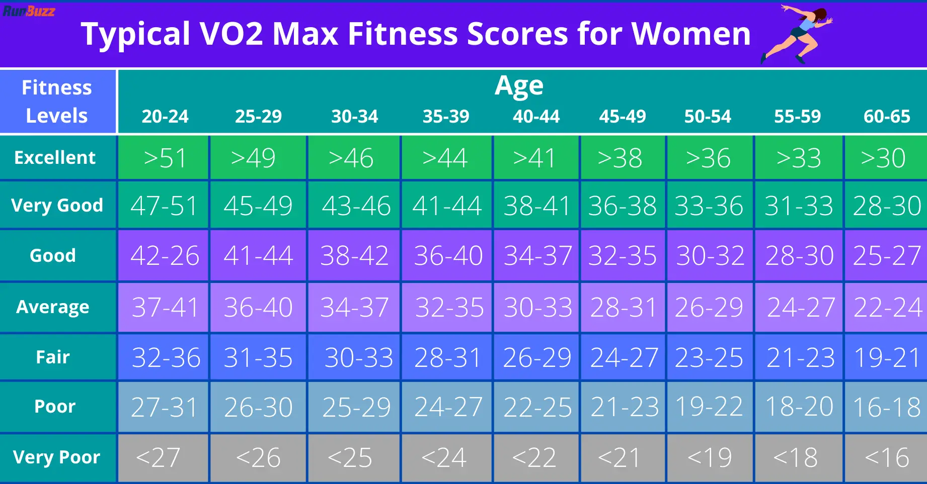 Typical VO2 Max Fitness Scores for Women