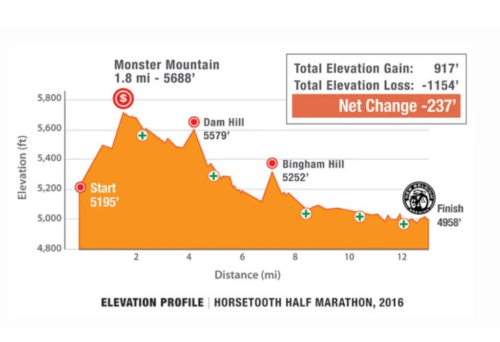 Horsetooth Half Marathon Elevation